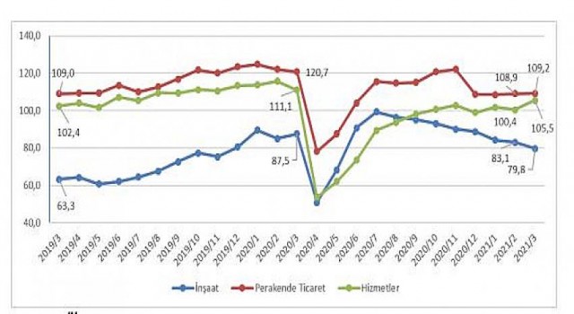 İnşaatta girdi maliyetleri arttı, nakit akışı sorunları yaşanıyor