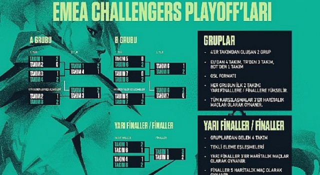 VCT Emea Challengers Playoff’larında eşleşmeler belirlendi