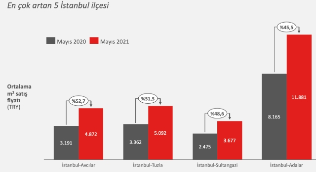 Son 1 Yılda Yatırımın Seyri Deniz Kenarına Yöneldi