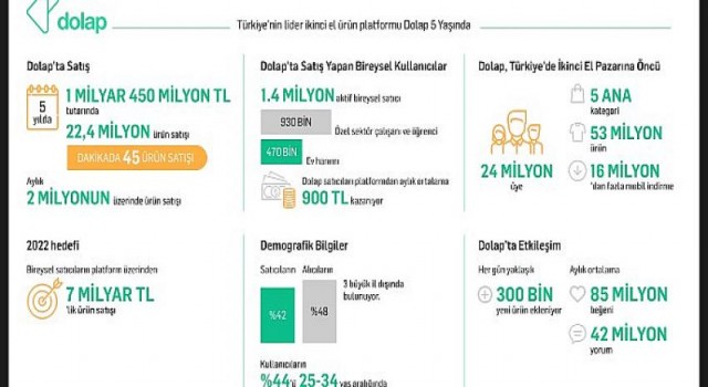 Dolap satıcıları 5 yılda 1 milyar 450 milyon TL’lik satış yaptı