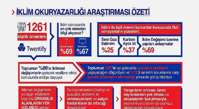 Alarko Carrier, Türkiye’nin iklim okuryazarlığı seviyesini ölçtü