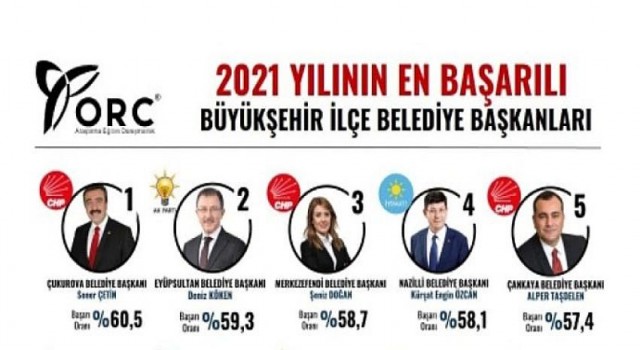 Soner Çetin yine zirvede