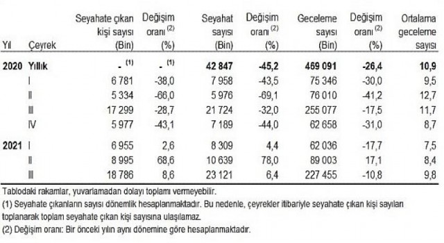 Hanehalkı Yurt İçi Turizm, III. Çeyrek: Temmuz - Eylül, 2021