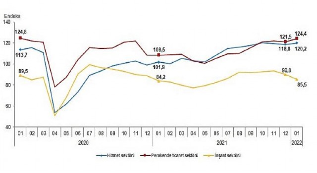 Hizmet, Perakende Ticaret ve İnşaat Güven Endeksleri, Ocak 2022