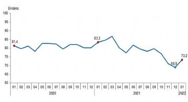 Tüketici Güven Endeksi, Ocak 2022