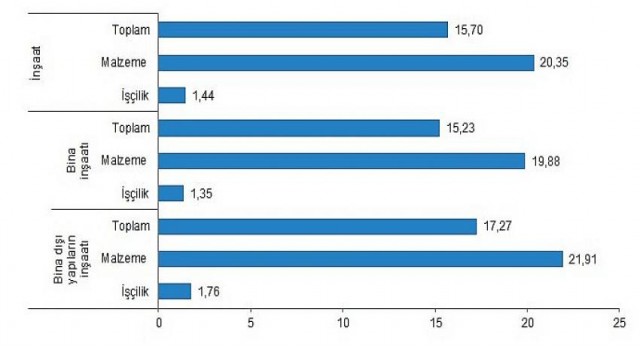 İnşaat Maliyet Endeksi, Aralık 2021