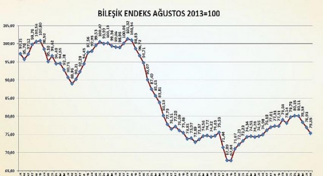 İnşaat Malzemeleri Sanayi Bileşik Endeksi, yeni yıla düşüşle başladı