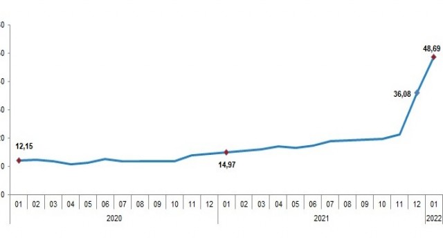 Tüketici fiyat endeksi (TÜFE) yıllık 48,69, aylık 11,10 arttı