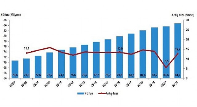 Türkiye nüfusu 84 milyon 680 bin 273 kişi oldu