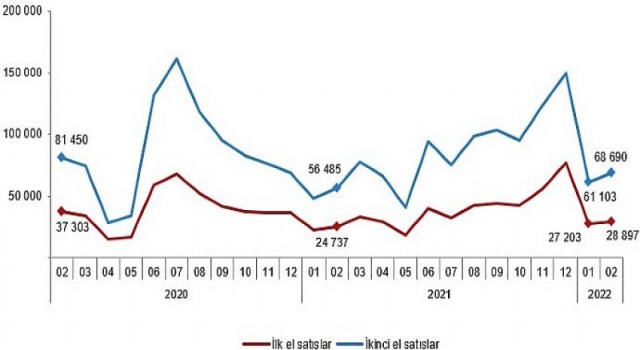 Türkiye genelinde Şubat ayında 97 bin 587 konut satıldı