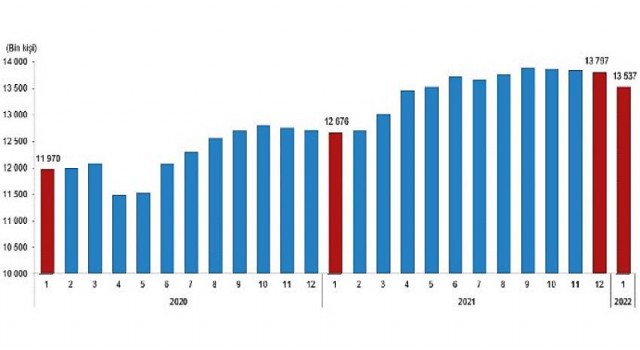 Ücretli çalışan sayısı yıllık 6,8 arttı