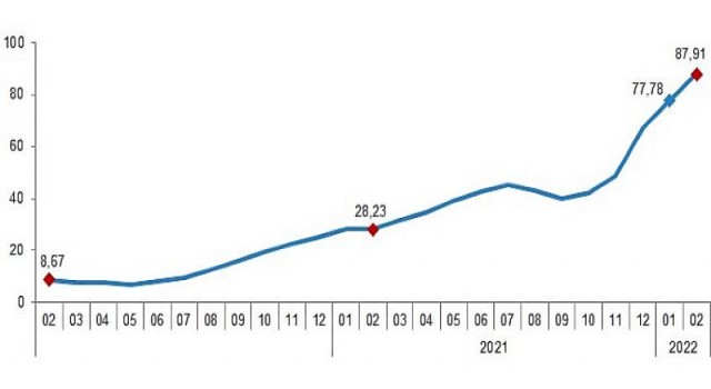 İnşaat maliyet endeksi yıllık 90,27, aylık 5,73 arttı