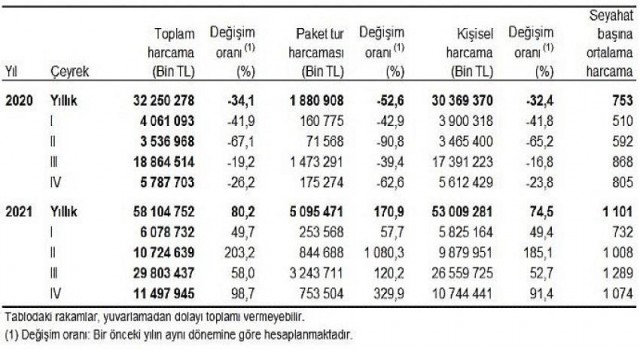 Yurt içinde ikamet eden 8 milyon 948 bin kişi seyahate çıktı