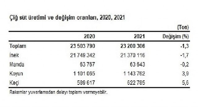 Çiğ süt üretimi 2021 yılında 1,3 azalarak 23 milyon 200 bin 306 ton oldu