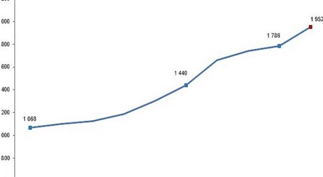 Kırmızı et üretimi 2021 yılında 9,3 artarak 1 milyon 952 bin 38 ton oldu