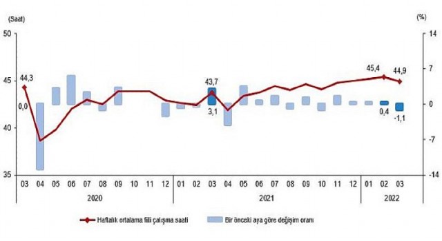 Mevsim etkisinden arındırılmış işsizlik oranı 11,5 seviyesinde gerçekleşti