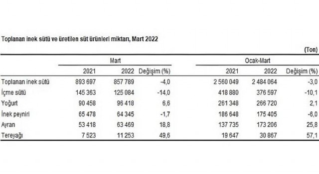 Ticari süt işletmelerince 857 bin 789 ton inek sütü toplandı