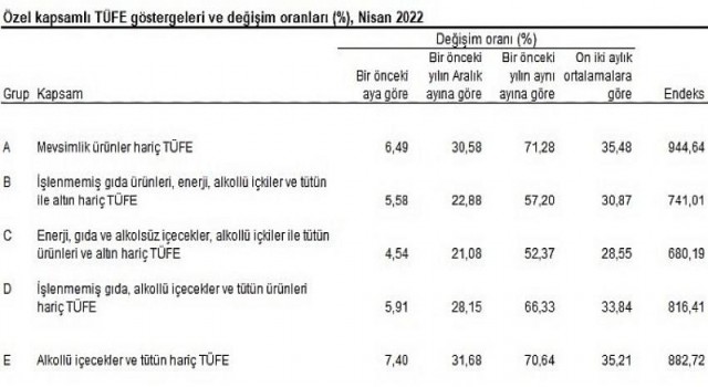 Tüketici fiyat endeksi (TÜFE) yıllık 69,97, aylık 7,25 arttı