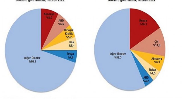 Haziran ayında genel ticaret sistemine göre ihracat yüzde 18,7, ithalat yüzde 39,7 arttı