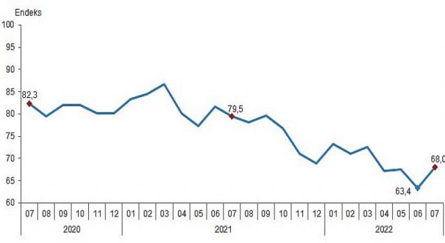 Tüketici güven endeksi 68,0 oldu