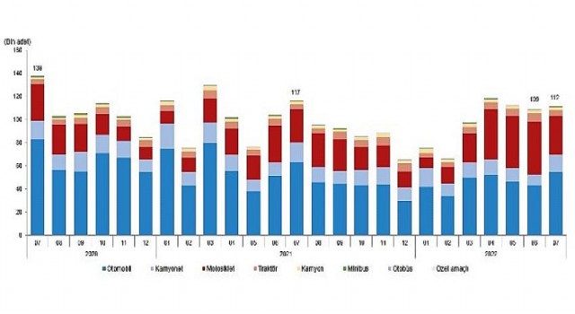 Temmuz ayında 111 bin 904 adet taşıtın trafiğe kaydı yapıldı