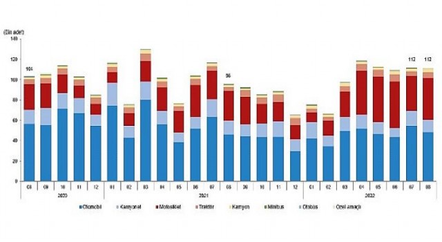 Ağustos ayında 111 bin 759 adet taşıtın trafiğe kaydı yapıldı