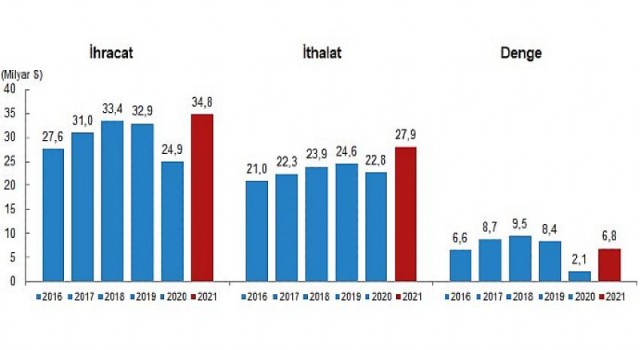 Hizmet ihracatı 2021 yılında 34,8 milyar dolar, ithalat ise 27,9 milyar dolar olarak gerçekleşti