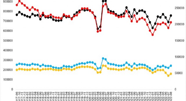 sahibindex Satılık Konut Piyasası Görünümü Eylül raporuna göre;İstanbul‘da son 5 yılın en yüksek düşüşü