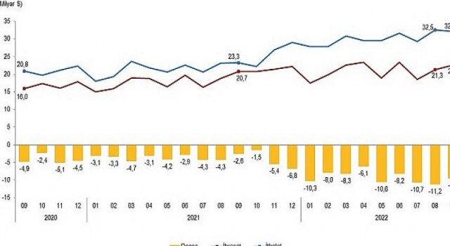 Eylül ayında genel ticaret sistemine göre ihracat yüzde 9,2, ithalat yüzde 38,1 arttı