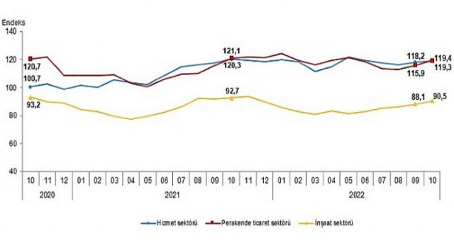 Güven endeksi hizmet, perakende ticaret ve inşaat sektörlerinde yükseldi