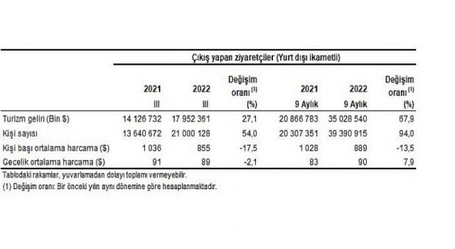 Turizm geliri güncellenerek yayımlandı