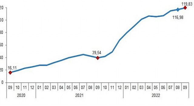 İnşaat maliyet endeksi yıllık yüzde 119,83, aylık yüzde 1,57 arttı