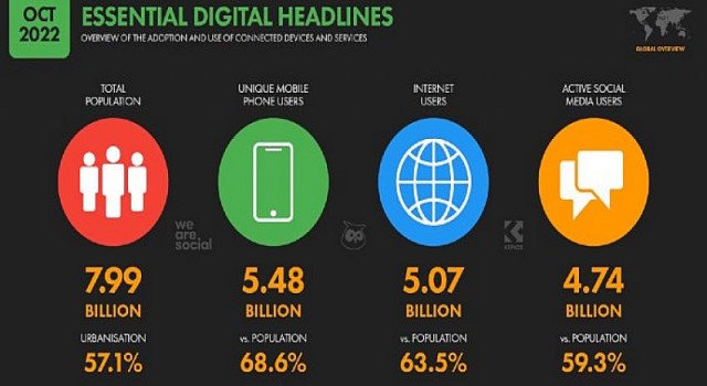 We Are Social 4. Ceyrek: Dijital Dünyanın 2022 Verileri