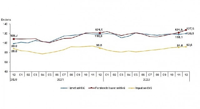 Güven endeksi hizmet, perakende ticaret ve inşaat sektörlerinde yükseldi