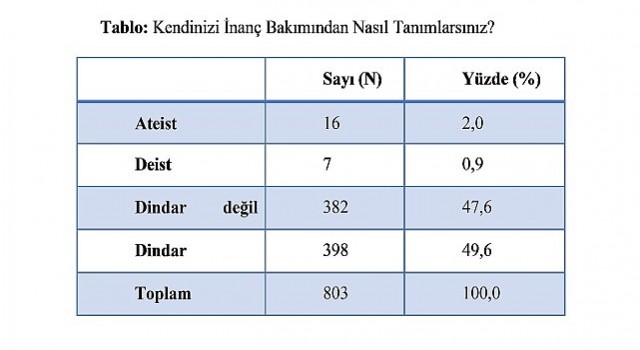 Harran Üniversitesi&#39;nde Gençlik ve Din Araştırması Gerçekleştirildi