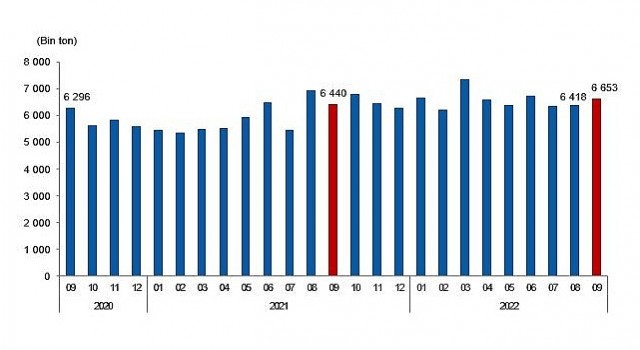 Linyit üretimi Eylül ayında 6 milyon 653 bin 341 ton olarak gerçekleşti