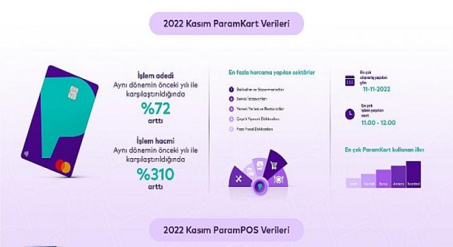 Param, kasım ayında yeni bir rekora imza attı