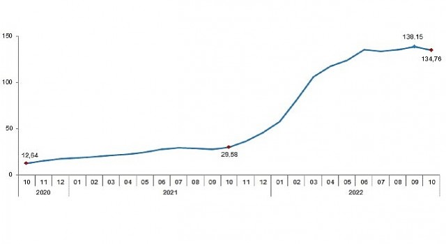 TÜİK Tarımsal girdi fiyat endeksi (Tarım-GFE) yıllık %134,76, aylık %2,68 arttı