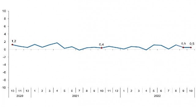 TÜİK Ücretli çalışan sayısı yıllık %7,4 arttı