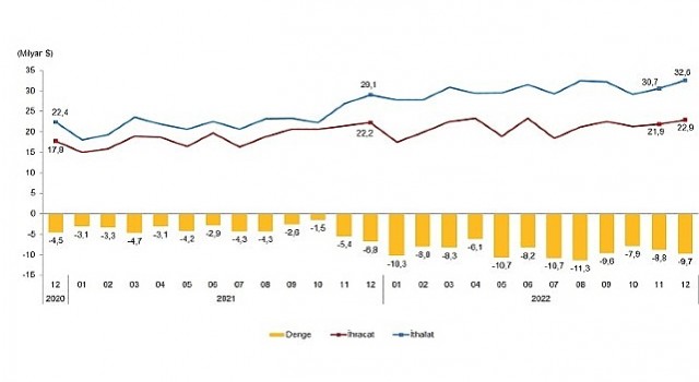 Aralık ayında genel ticaret sistemine göre ihracat %3,0, ithalat %12,2 arttı