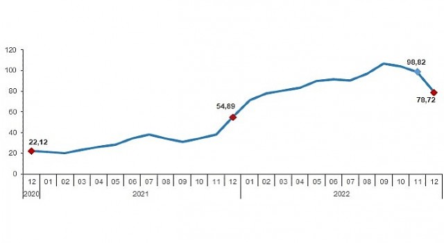 Hizmet Üretici Fiyat Endeksi (H-ÜFE) yıllık %78,72, aylık %1,41 arttı