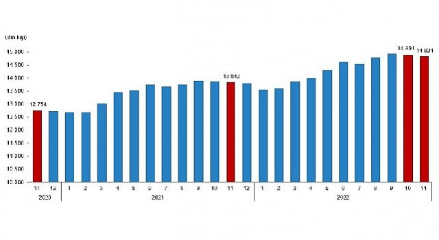 TÜİK Ücretli çalışan sayısı yıllık %7,1 arttı