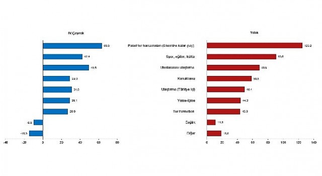 Turizm geliri geçen yılın aynı çeyreğine göre %22,2 arttı