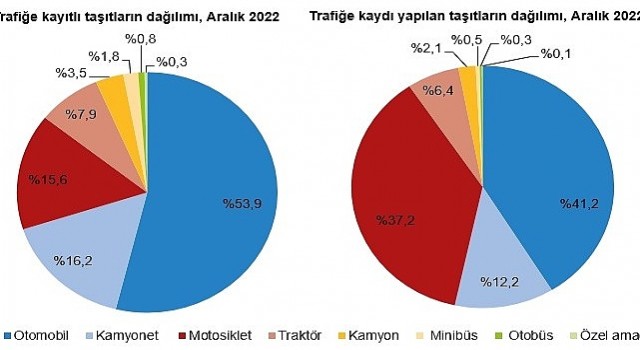 Türkiye 39;de 2022 yılında 1 milyon 269 bin 912 adet taşıtın trafiğe kaydı yapıldı