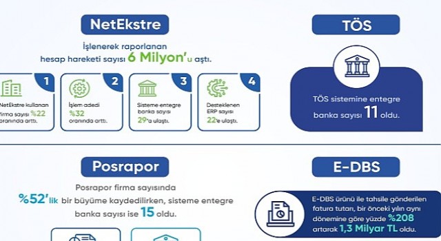 Açık Bankacılık ürünü NetEkstrede yılın ilk çeyreğinde işlenerek raporlanan hesap hareketi sayısı 6 milyonu aştı