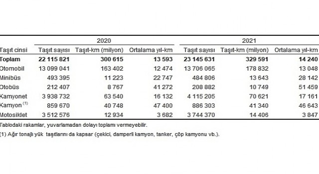 TÜİK: Toplam taşıt-km 329 milyar 591 milyon olarak hesaplandı