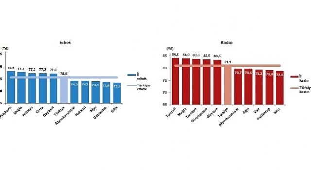 TÜİK: Türkiye de doğuşta beklenen yaşam süresi 78,3 yıl oldu