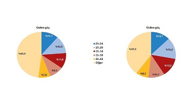 TÜİK: Yurt dışından Türkiyeye 340 bin 845 kişi göç etti