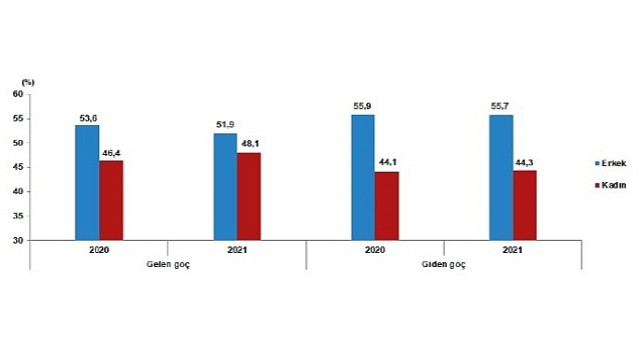 TÜİK: Yurt dışından Türkiyeye 739 bin 364 kişi göç etti