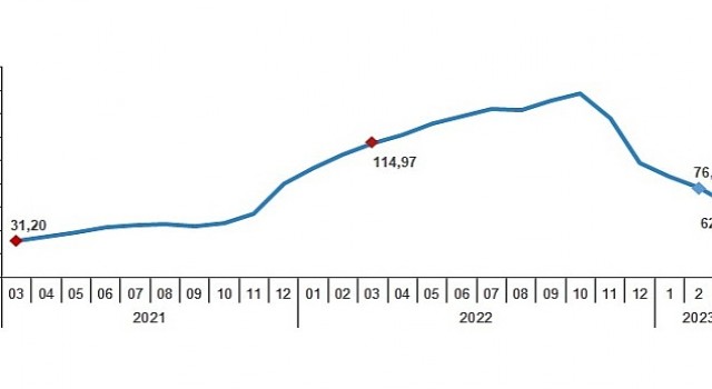 Yurt İçi Üretici Fiyat Endeksi (Yİ-ÜFE) yıllık %62,45, aylık %0,44 arttı